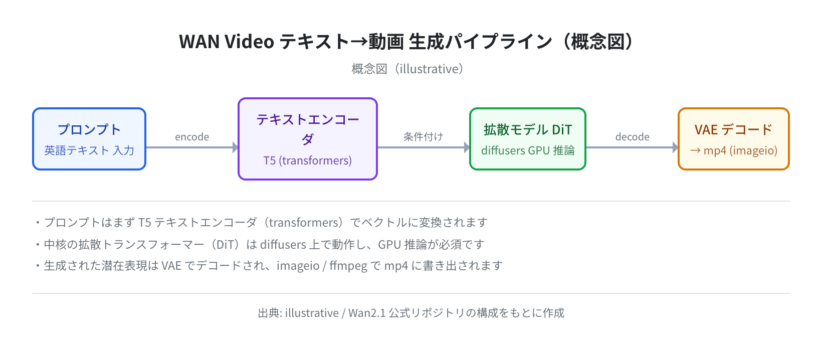 WAN Video のテキスト→動画 生成パイプライン（概念図）