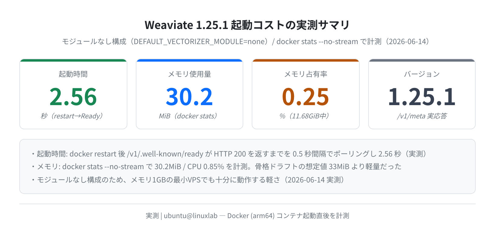 Weaviate 1.25.1 起動コストの実測サマリ(起動2.56秒・メモリ30.2MiB)