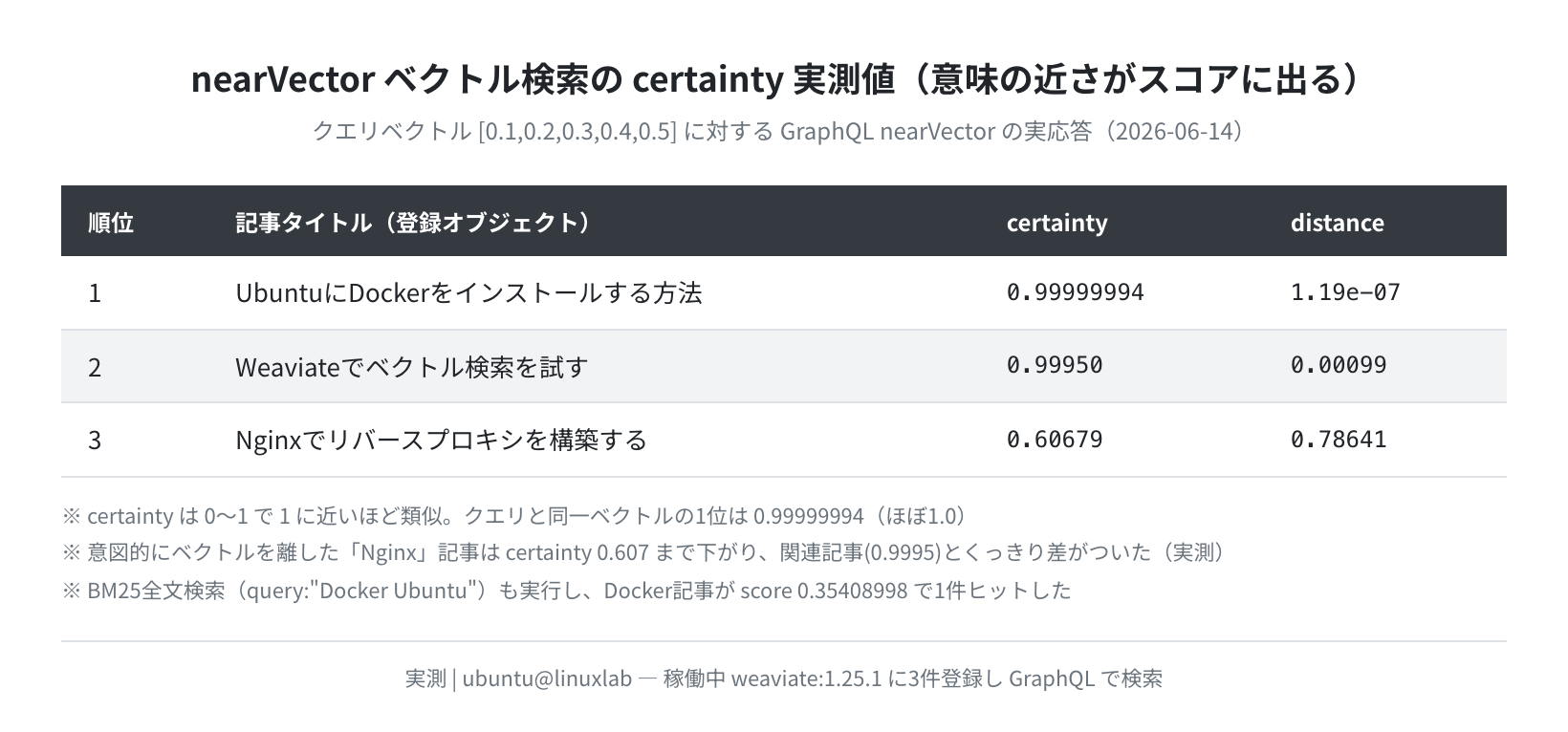 nearVector検索の certainty 実測値(意味の近さがスコアに反映される)