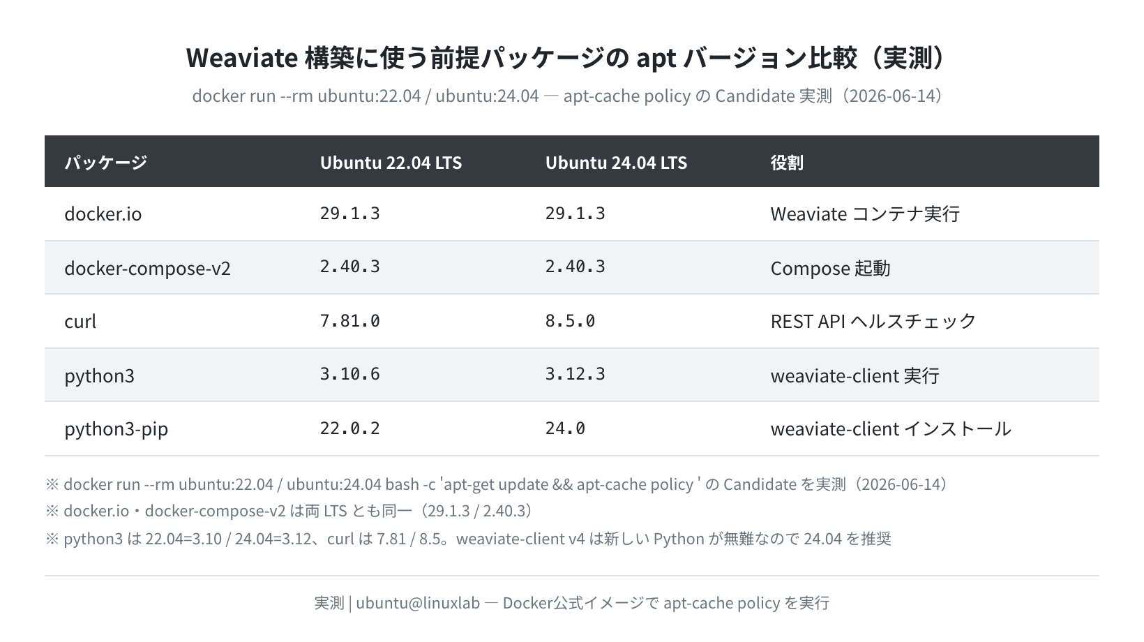Weaviate構築の前提パッケージ apt バージョン比較(Ubuntu 22.04 vs 24.04・実測)
