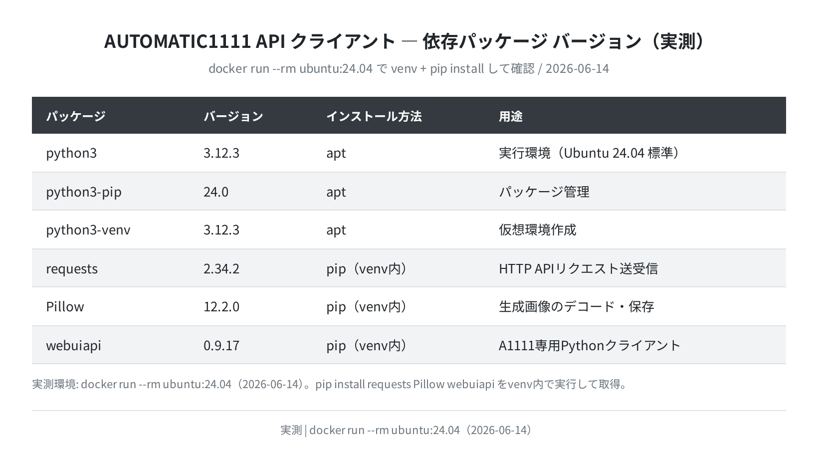 AUTOMATIC1111 APIクライアント依存パッケージ（実測）