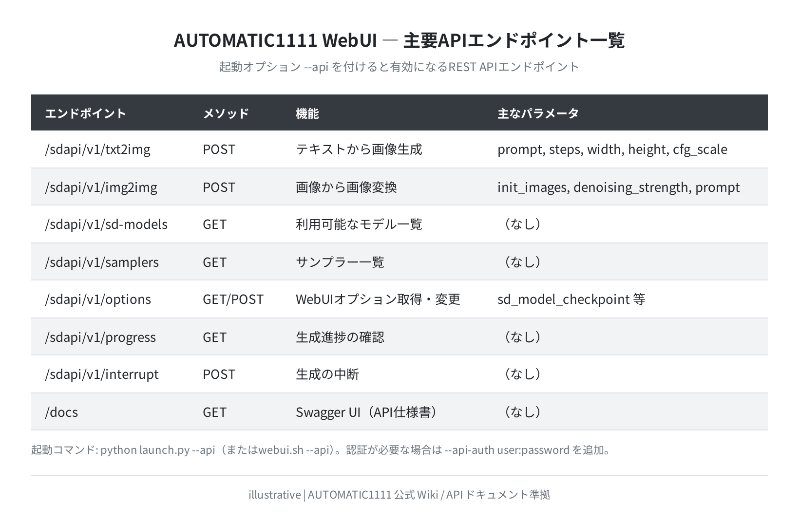 AUTOMATIC1111 主要 API エンドポイント一覧