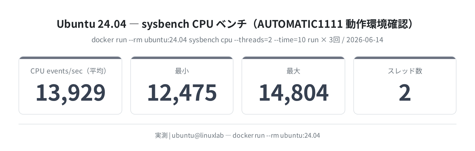 Ubuntu 24.04 sysbench CPU ベンチ（実測）