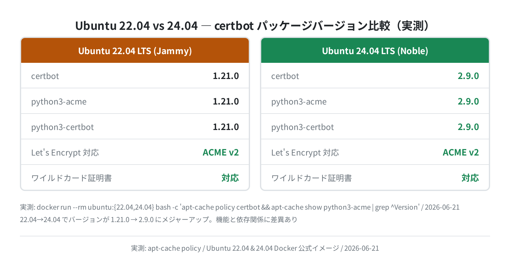 Ubuntu 22.04 vs 24.04 certbot バージョン比較（実測）