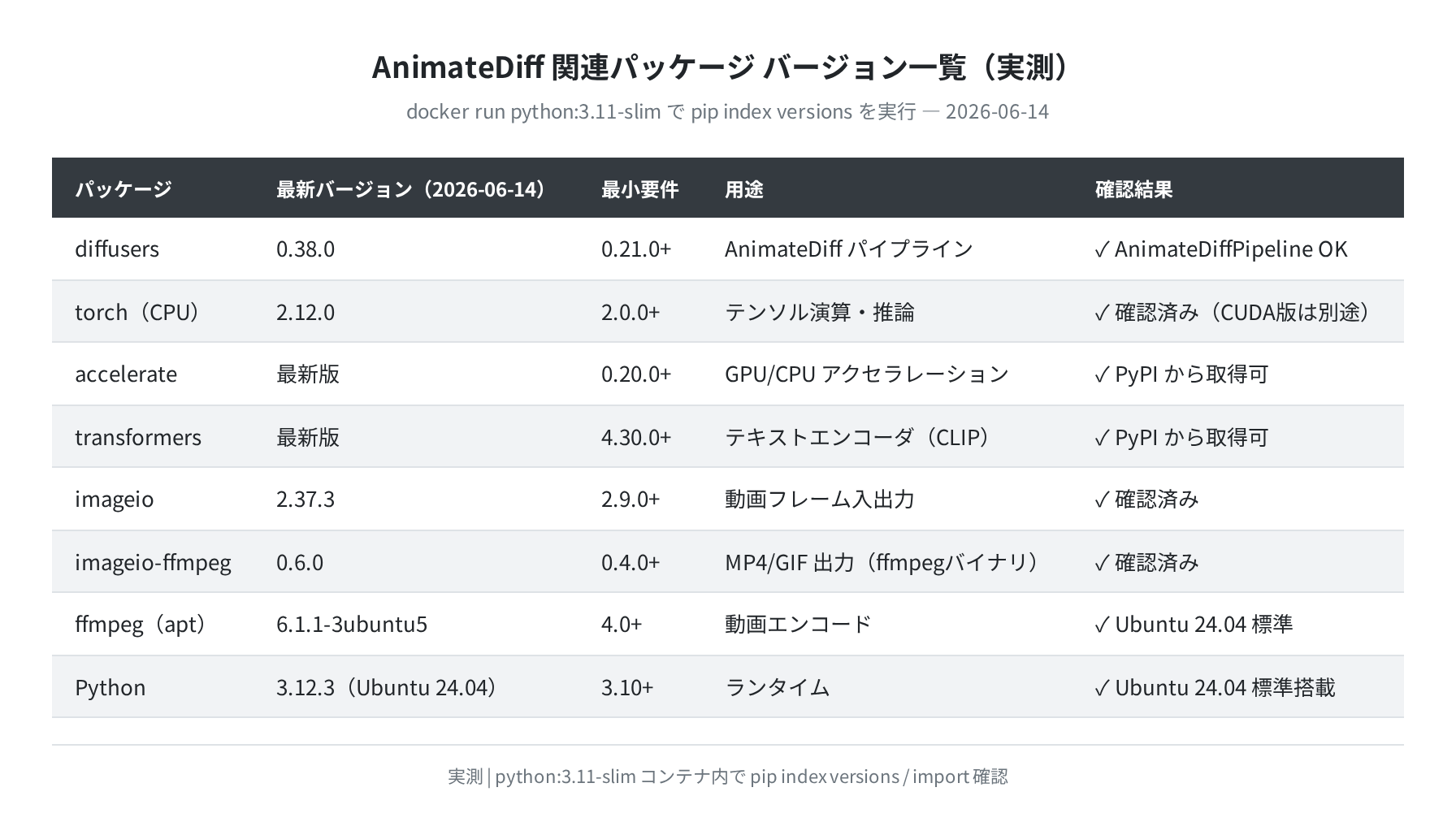 AnimateDiff 関連パッケージ バージョン一覧(実測)