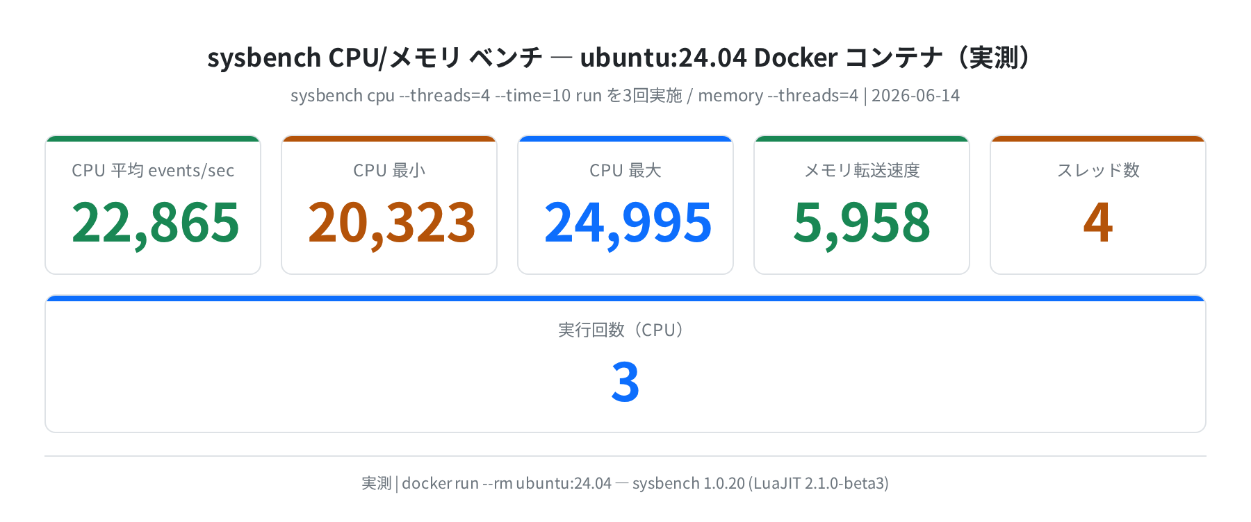 sysbench CPU/メモリ ベンチ(ubuntu:24.04 Docker 実測)