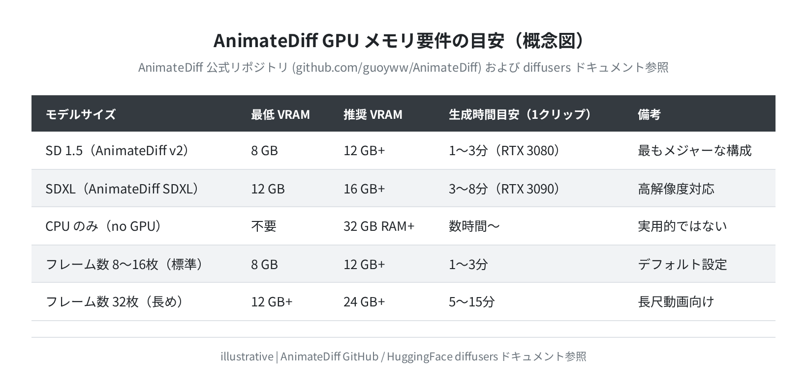AnimateDiff GPU メモリ要件の目安