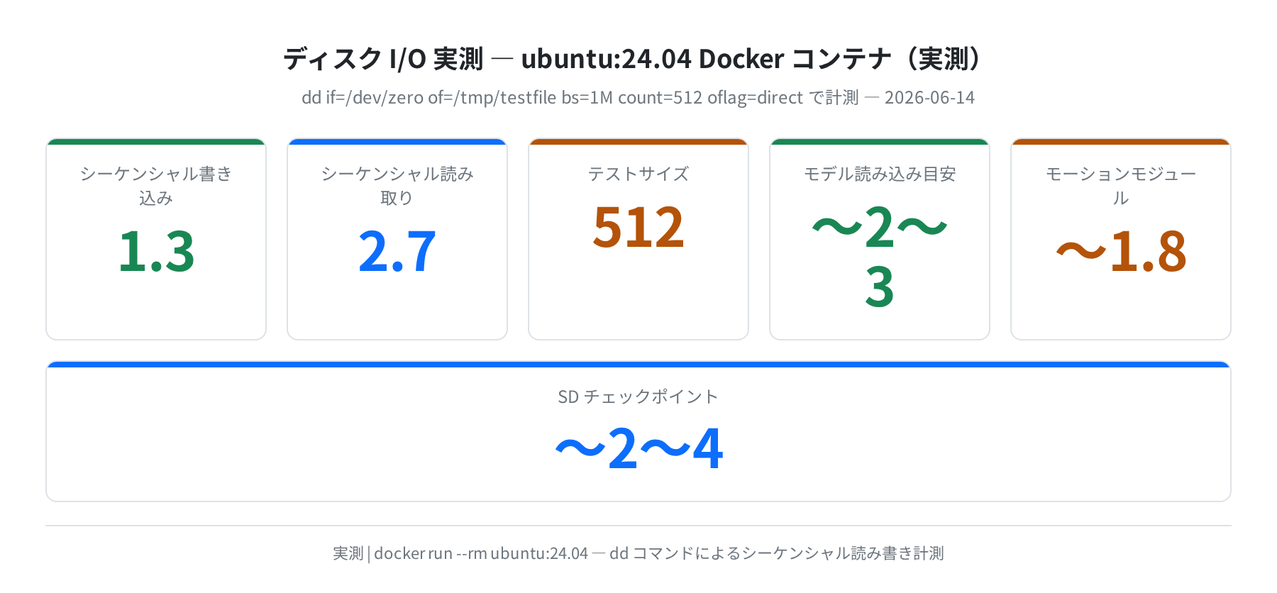 ディスク I/O 実測(ubuntu:24.04 Docker、dd コマンド)