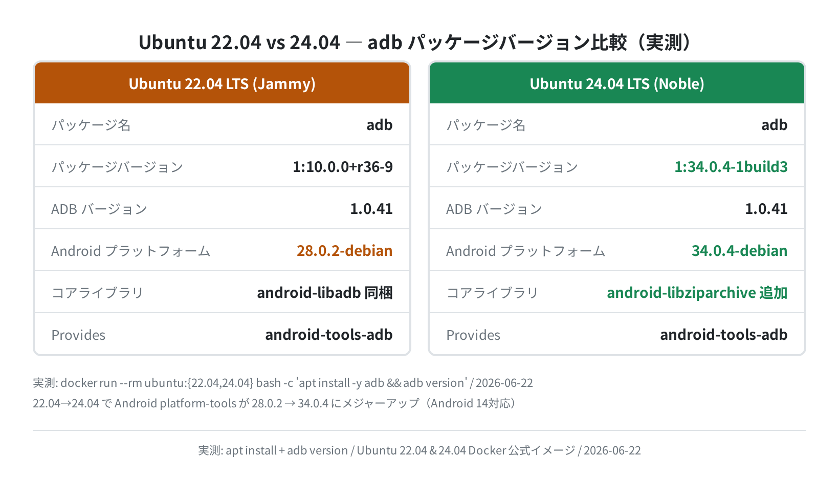 Ubuntu 22.04 vs 24.04 ADB バージョン比較（実測）