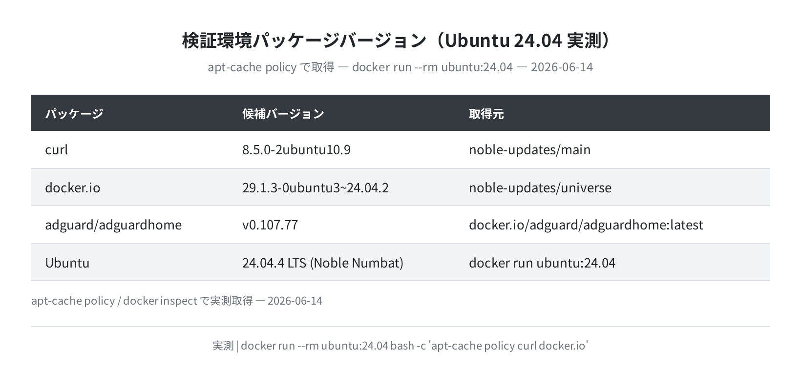 Ubuntu 24.04 パッケージバージョン一覧（apt-cache policy 実測）