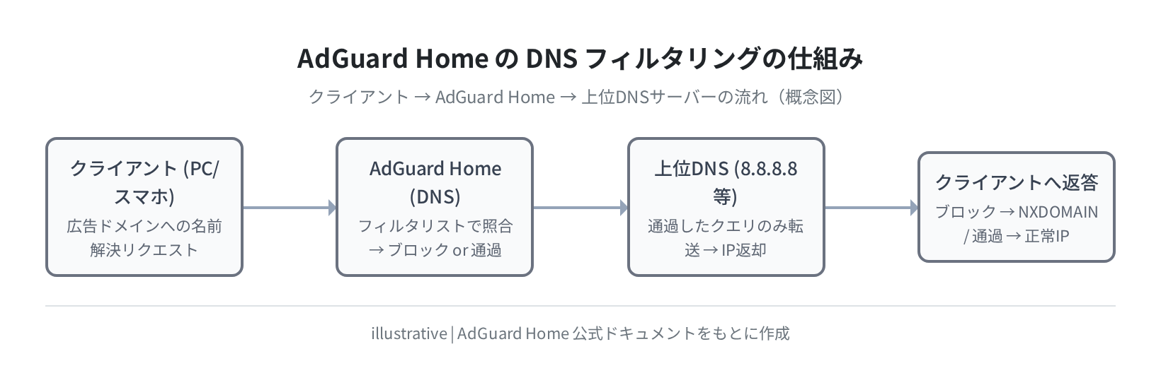 AdGuard Home DNS フィルタリングの仕組み（概念図）
