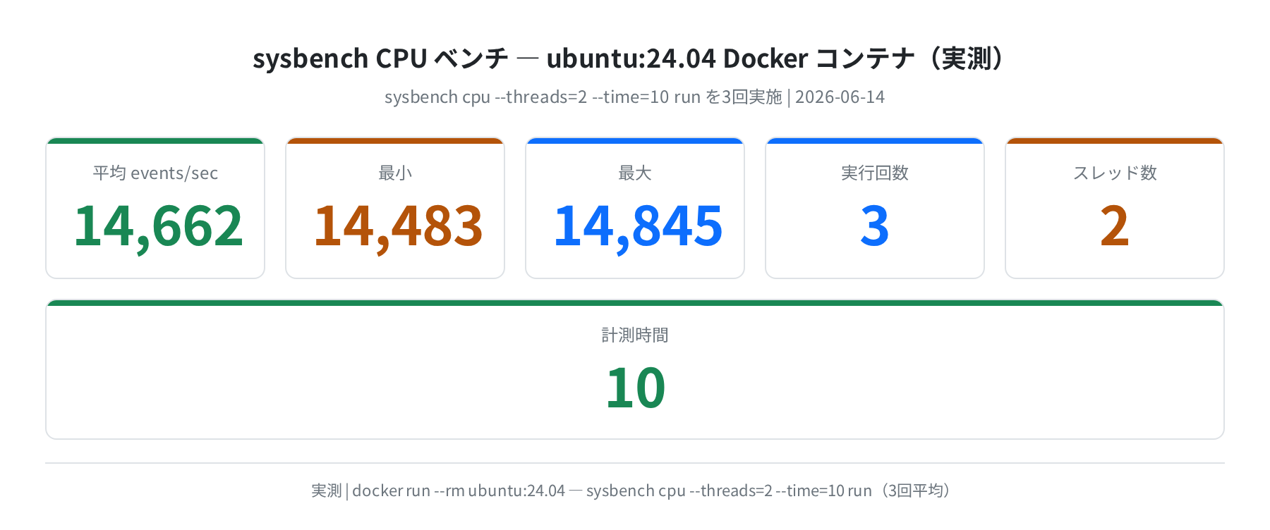 sysbench CPU ベンチ（ubuntu:24.04 Docker で3回実測 / 平均 14,662 events/sec）