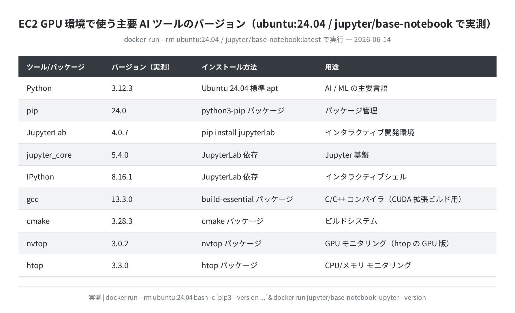 EC2 GPU 環境の AI ツールバージョン一覧（ubuntu:24.04 + jupyter/base-notebook で実測）