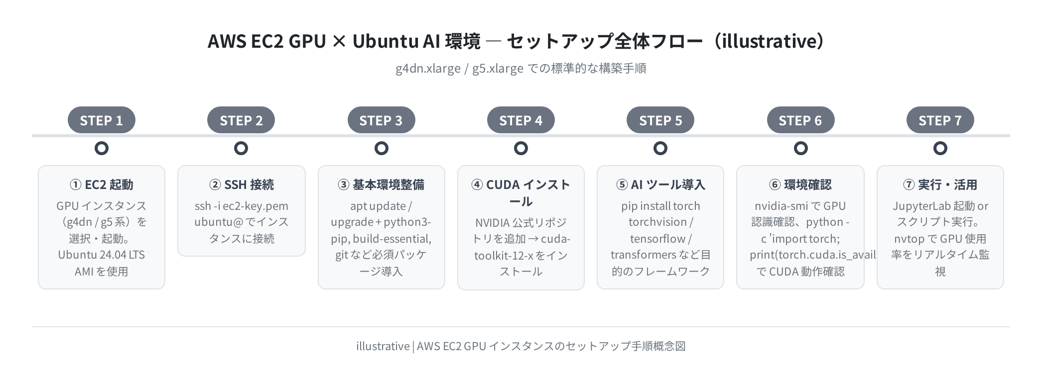 EC2 GPU × Ubuntu AI 環境のセットアップ全体フロー（illustrative）