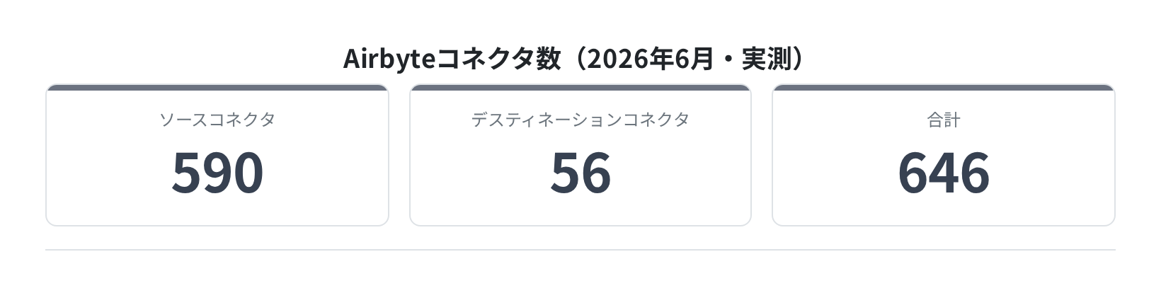 Airbyteコネクタ数(590ソース+56デスティネーション=646種類・実測)