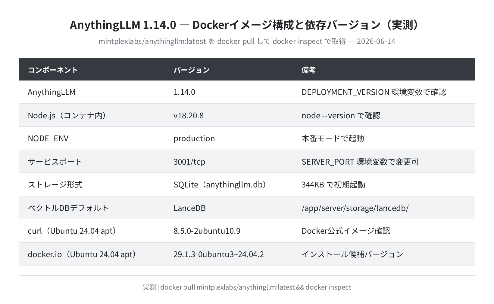 AnythingLLM 1.14.0 Dockerイメージ構成と依存バージョン(実測)