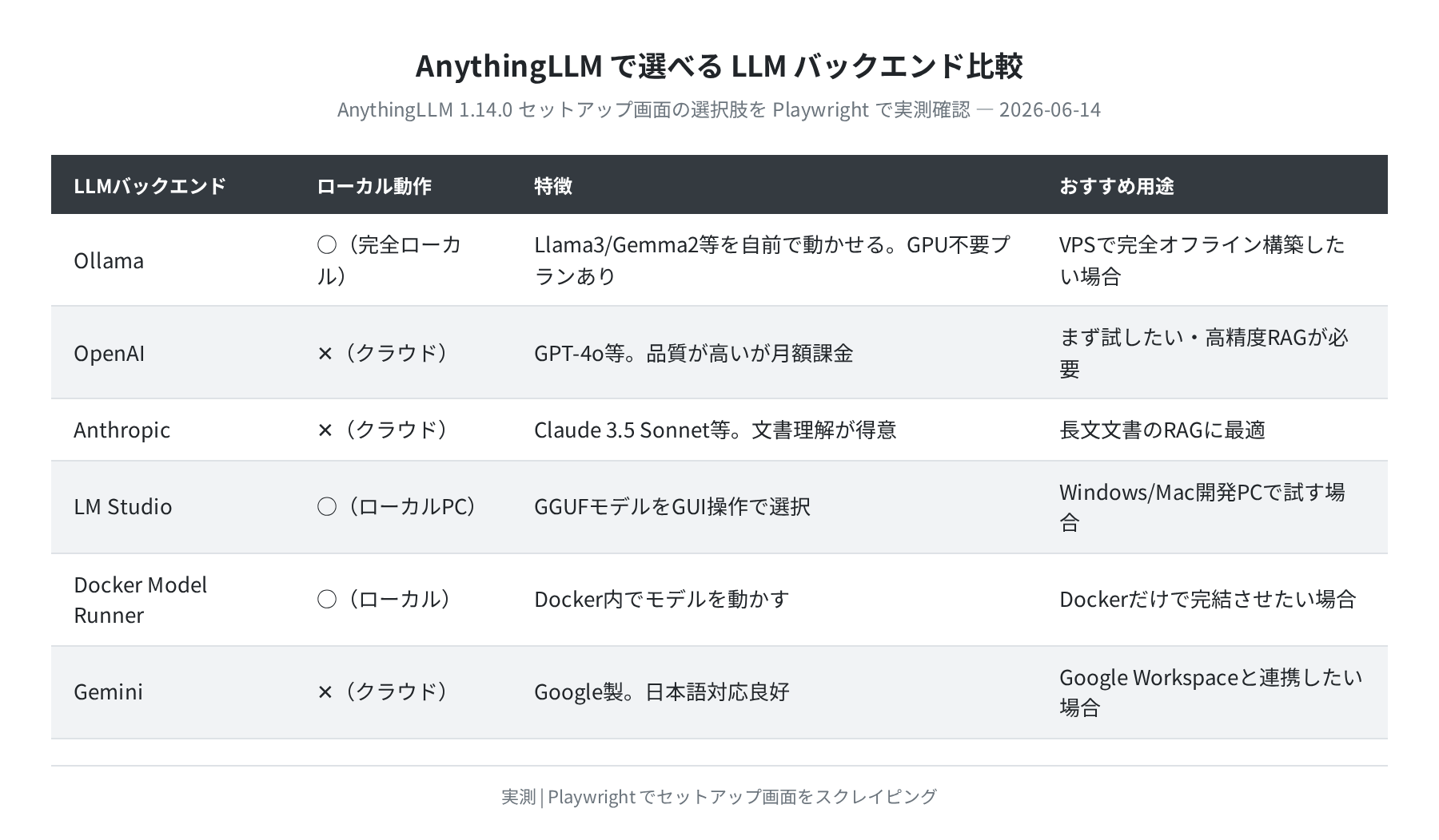 AnythingLLM LLMバックエンド比較表(実測確認)