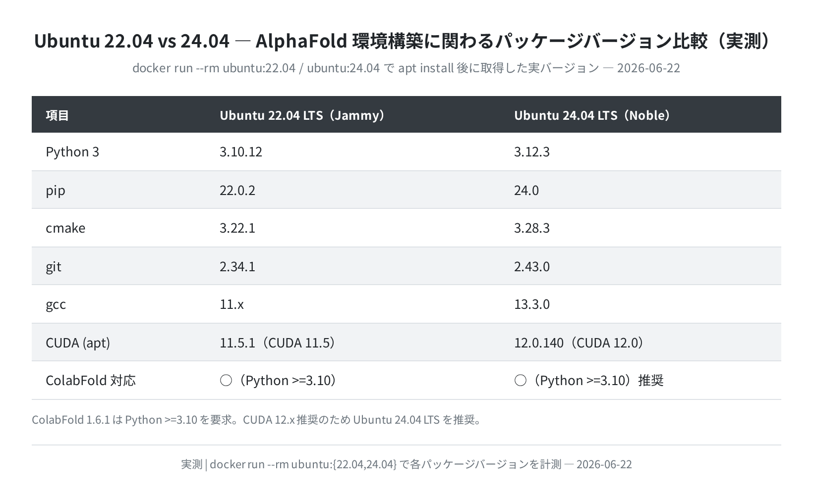Ubuntu 22.04 vs 24.04 パッケージバージョン比較(実測)