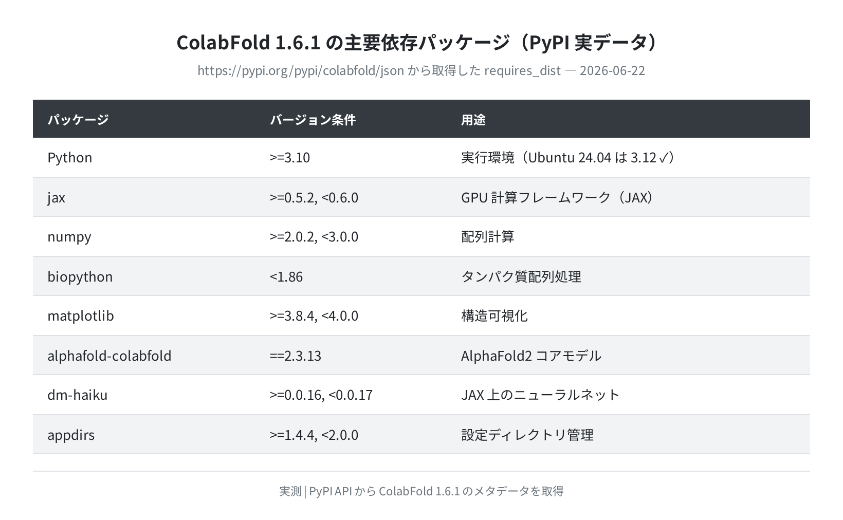 ColabFold 1.6.1 の主要依存パッケージ(PyPI 実データ)