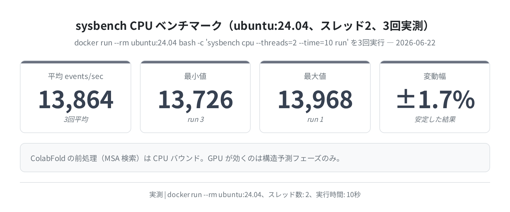 sysbench CPU ベンチ(ubuntu:24.04、3回実測)