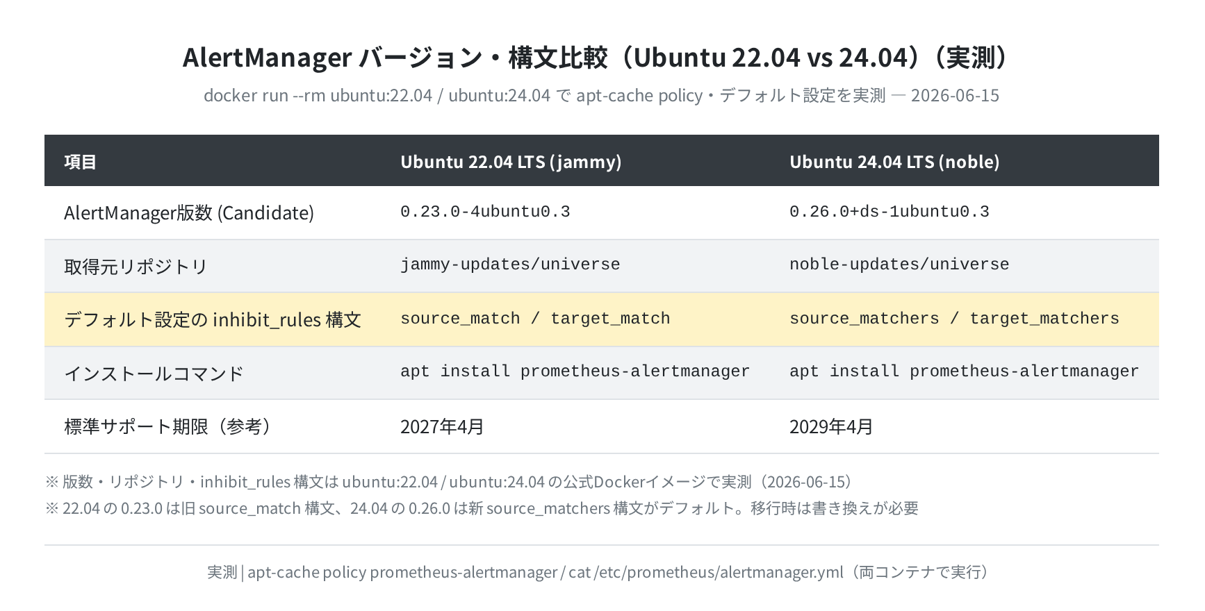 Ubuntu 22.04 vs 24.04 AlertManagerバージョン比較表（実測）
