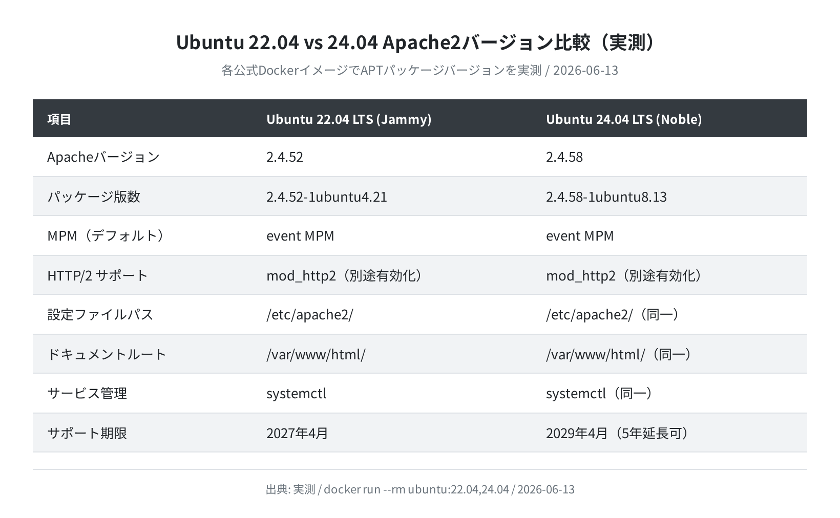 Ubuntu 22.04 vs 24.04 Apache バージョン比較表（実測）