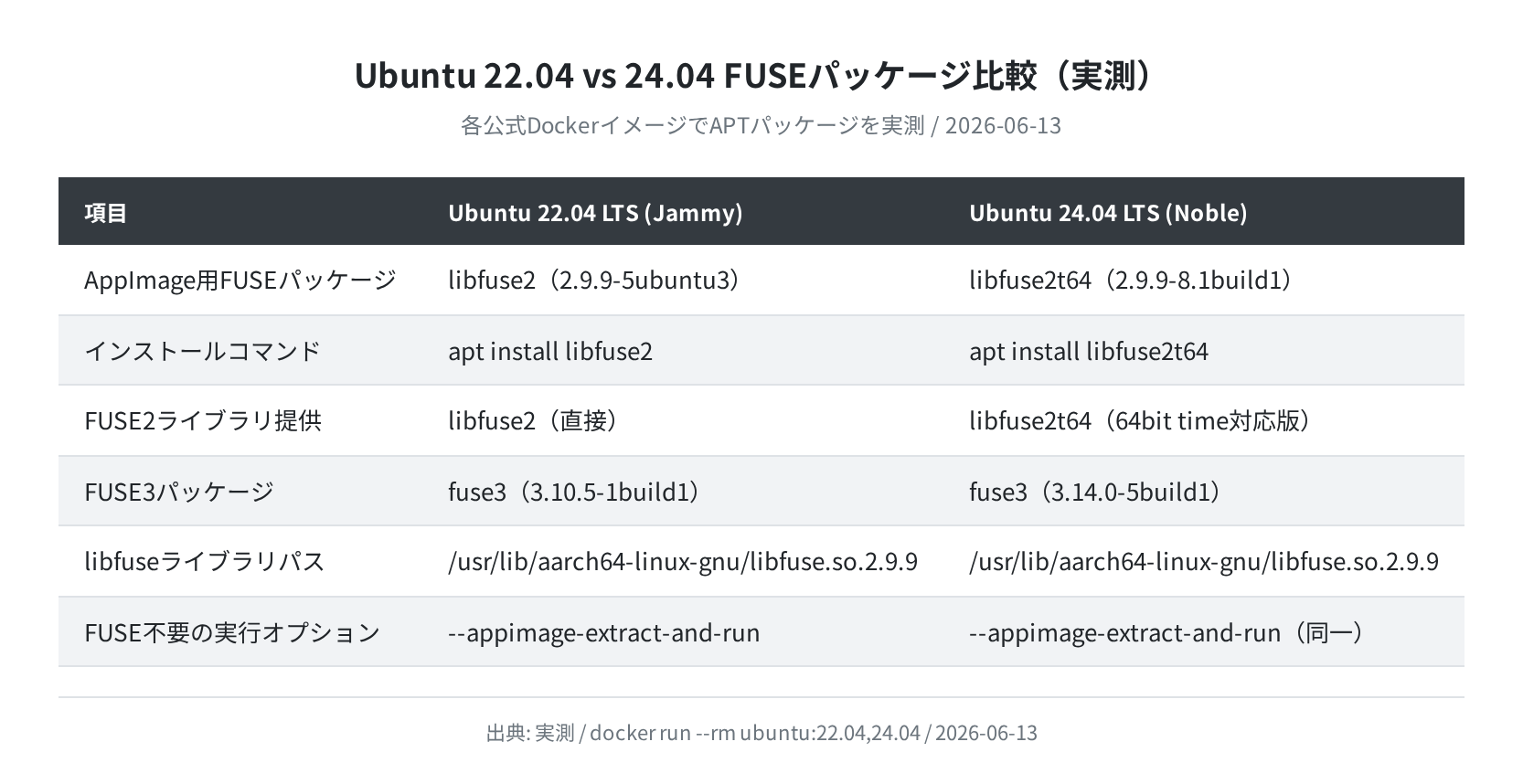 Ubuntu 22.04 vs 24.04 FUSEパッケージ比較表（実測）