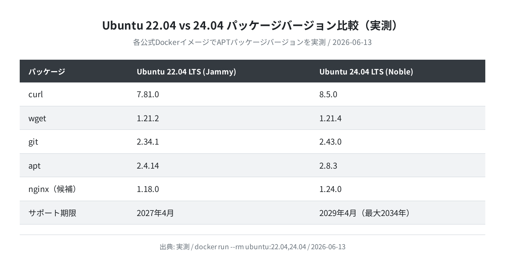 Ubuntu 22.04 vs 24.04 パッケージバージョン比較（実測）