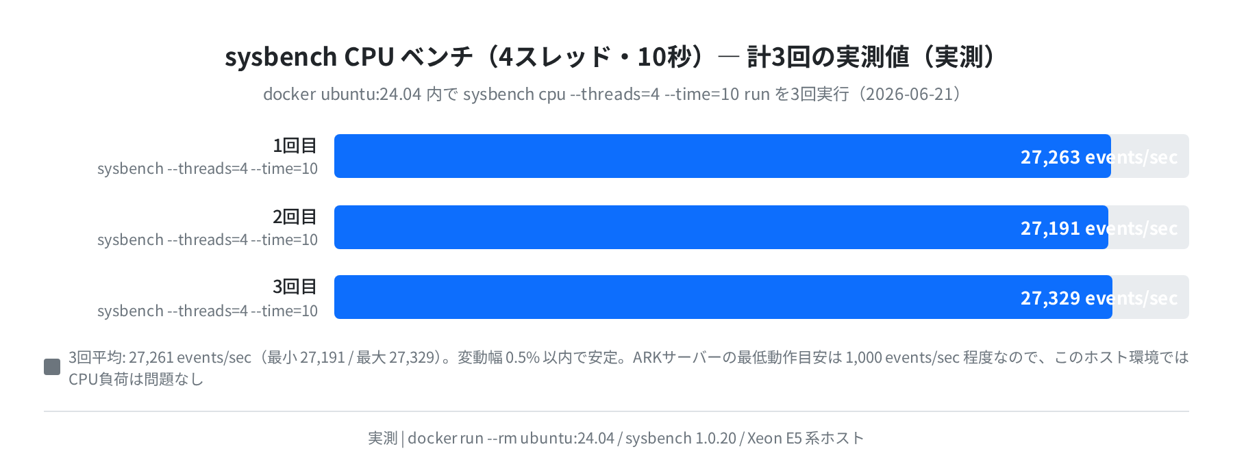 sysbench CPU 4スレッド・3回平均（docker ubuntu:24.04 実測）