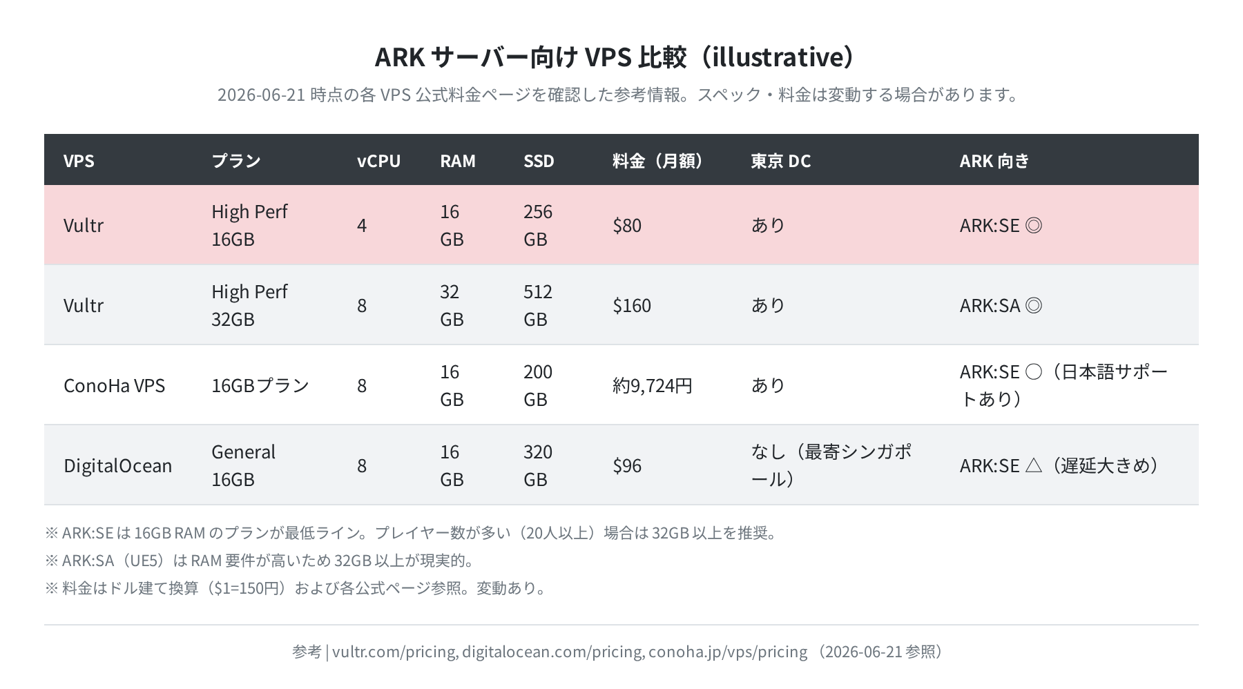 ARK サーバー向け VPS 比較（各社公式料金ページ参照・2026-06-21）