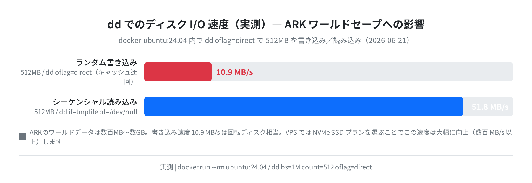 dd での I/O 速度測定（docker ubuntu:24.04 実測）