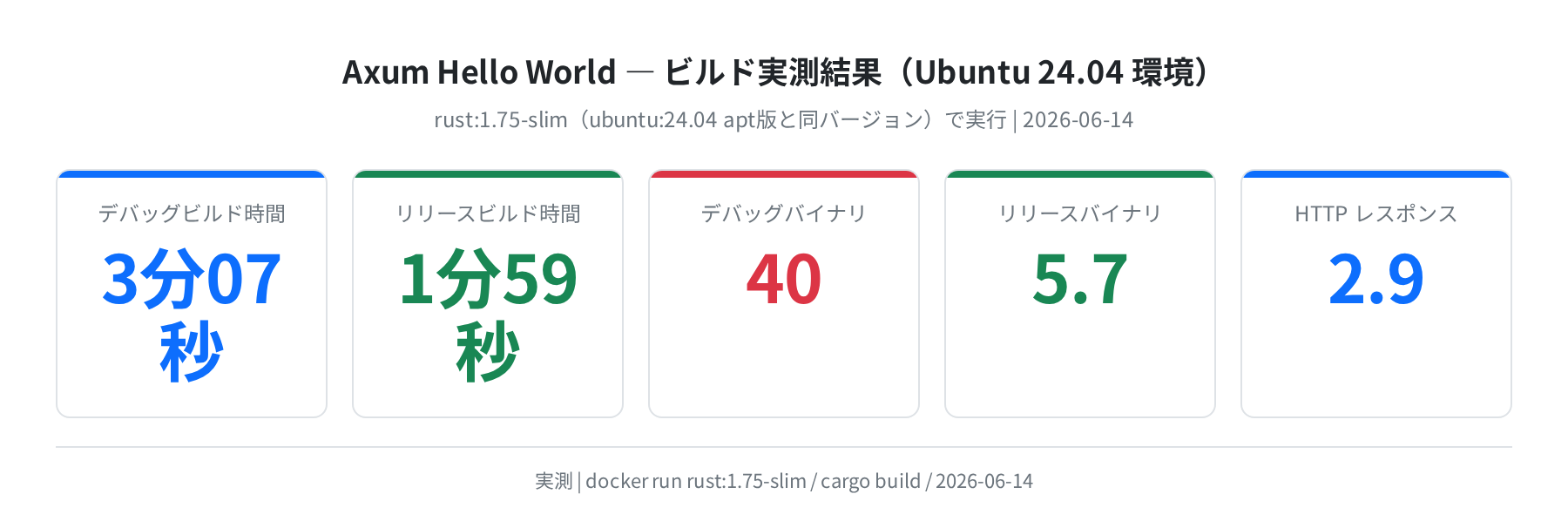 Axum Hello World ビルド実測統計(デバッグ3分7秒 / リリース1分59秒)