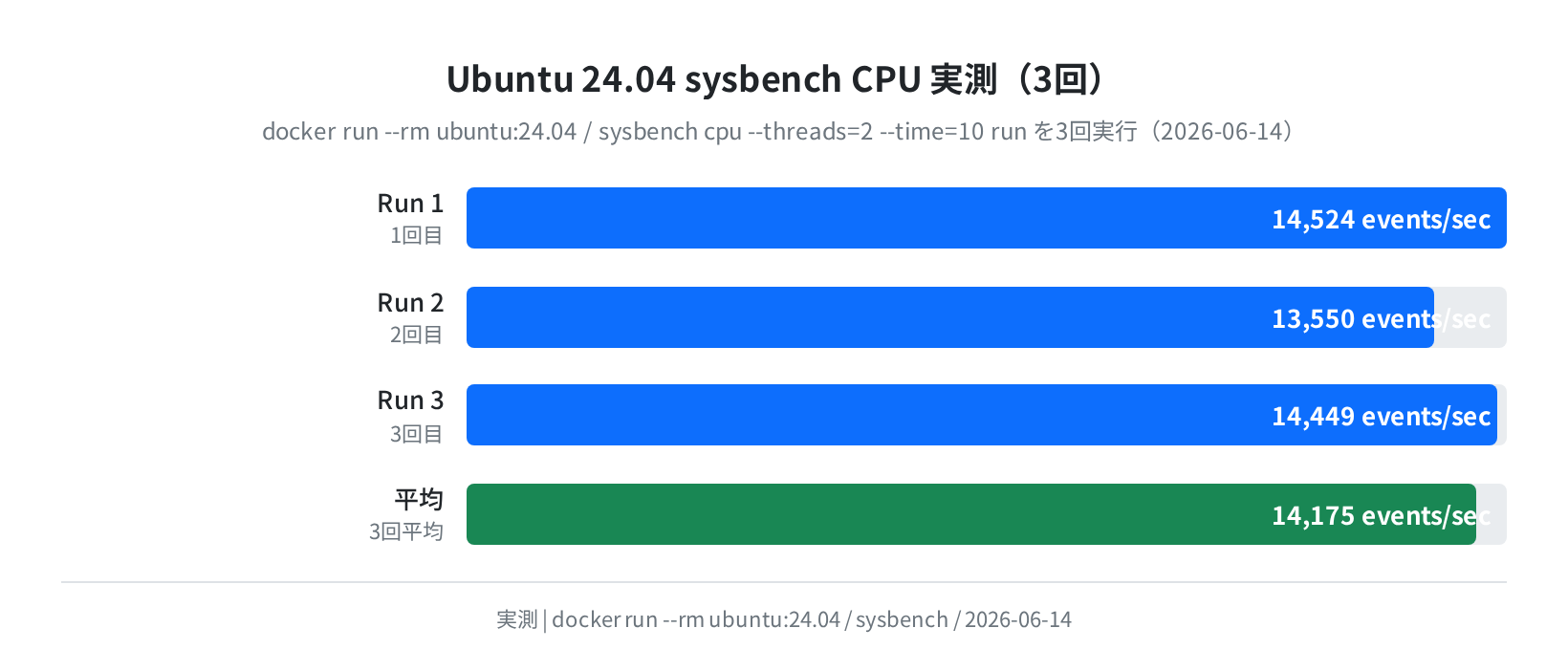 Ubuntu 24.04 sysbench CPU実測(3回平均 14,175 events/sec)