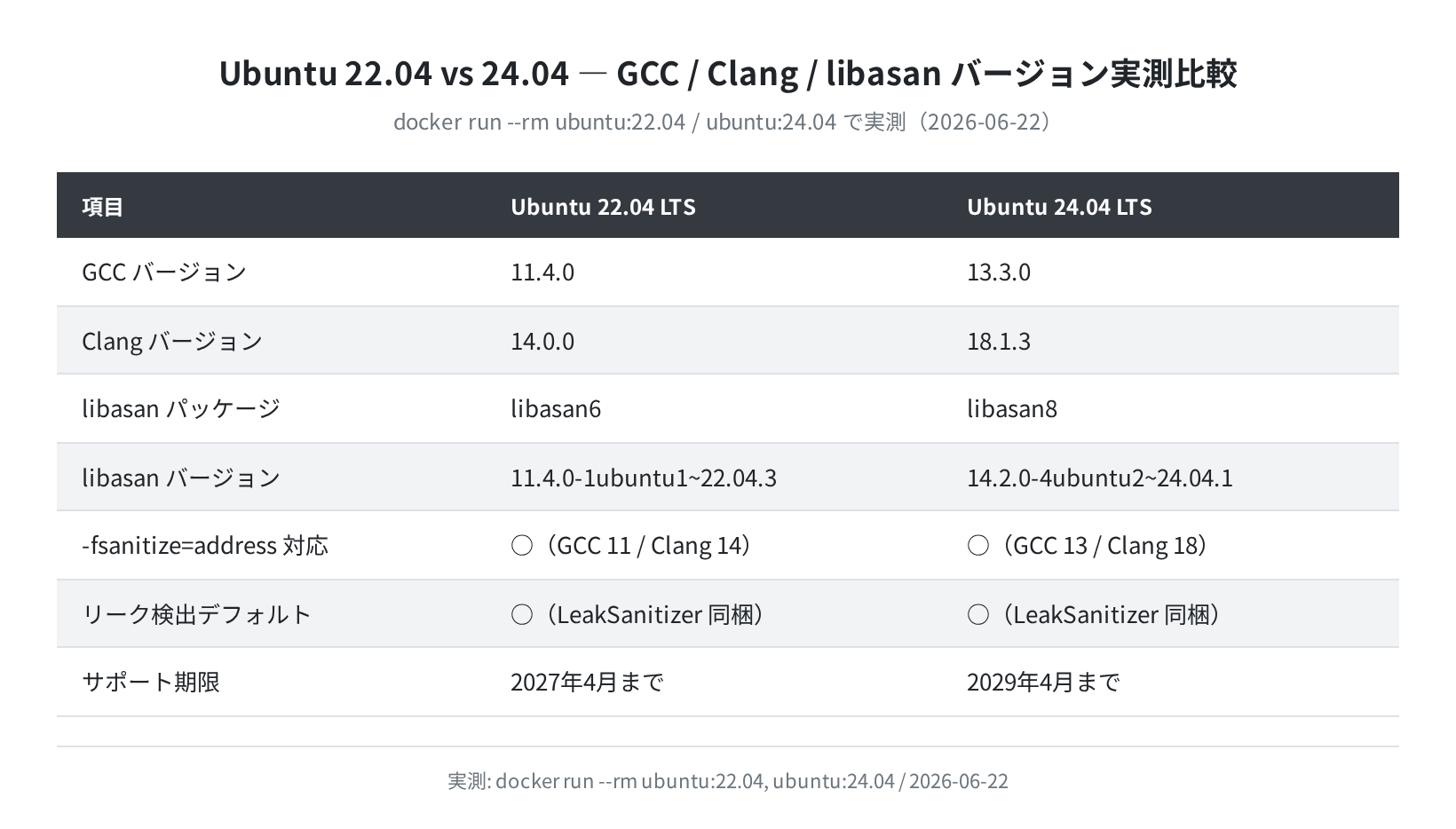 Ubuntu 22.04 vs 24.04 バージョン実測比較