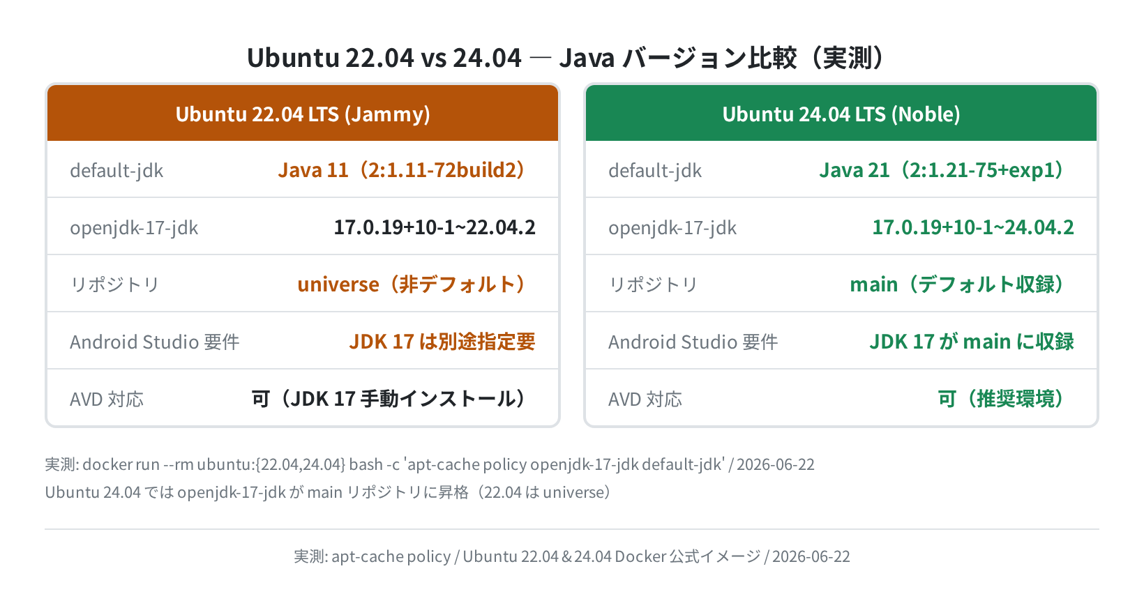 Ubuntu 22.04 vs 24.04 Java バージョン比較(実測)
