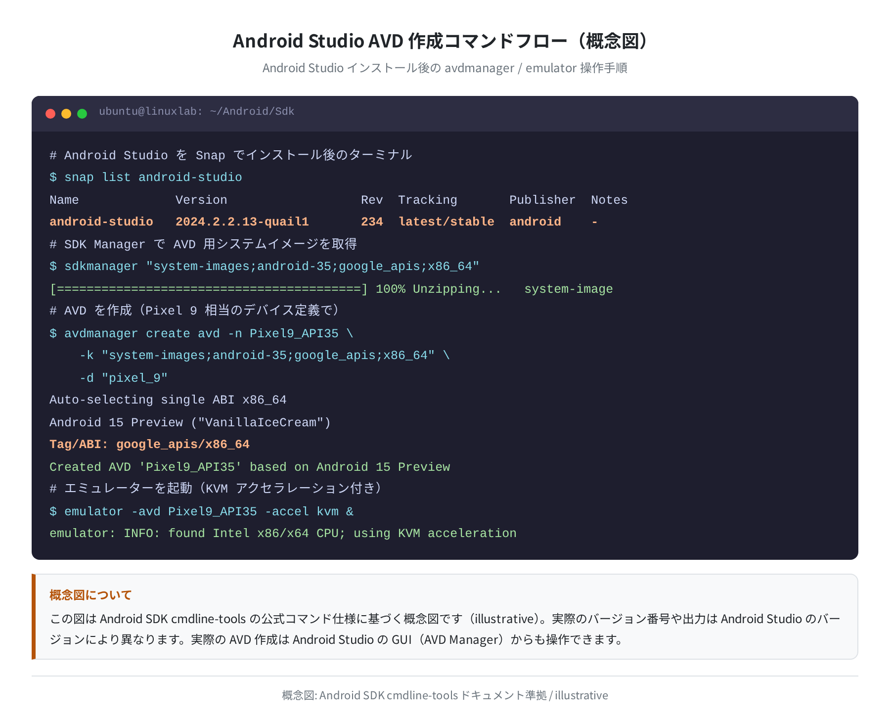 Android Studio AVD 作成コマンドフロー(概念図)
