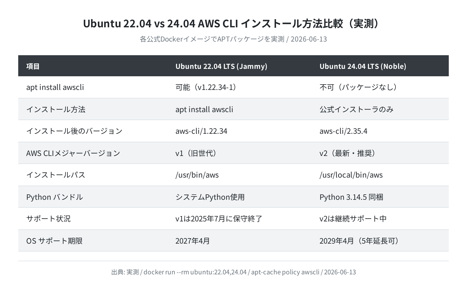 Ubuntu 22.04 vs 24.04 AWS CLI インストール方法比較(実測)