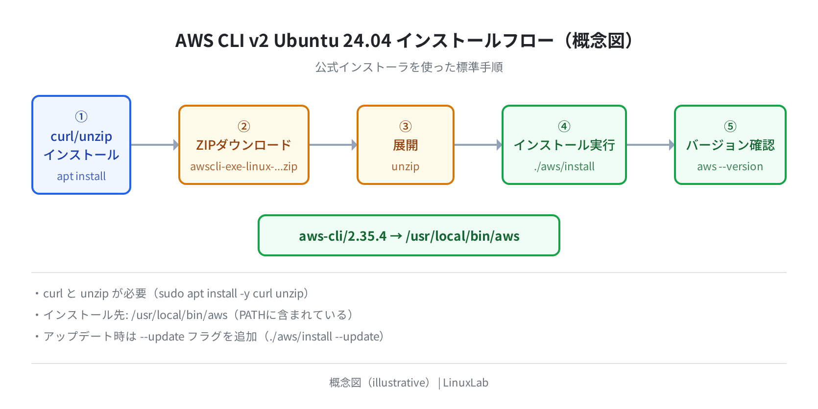 AWS CLI v2 インストールフロー(概念図)