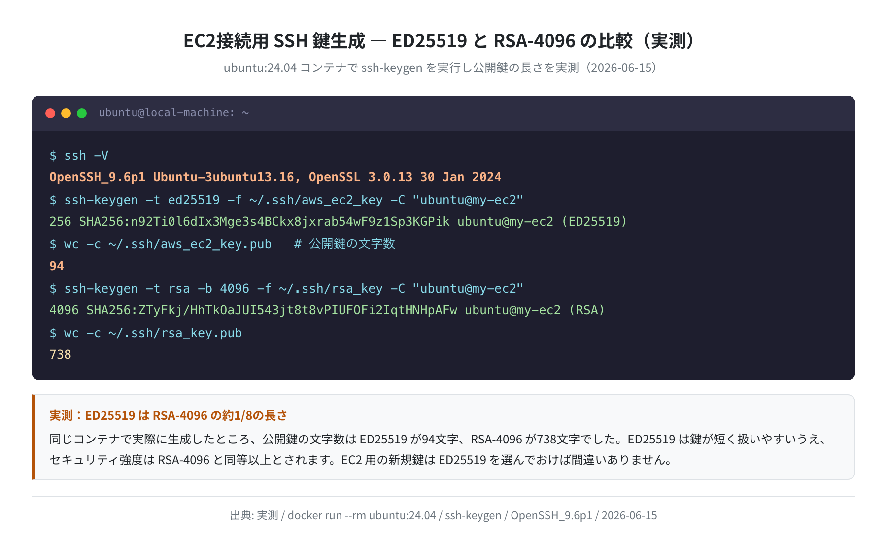 EC2接続用 SSH 鍵ペア生成（ED25519 vs RSA-4096）実測