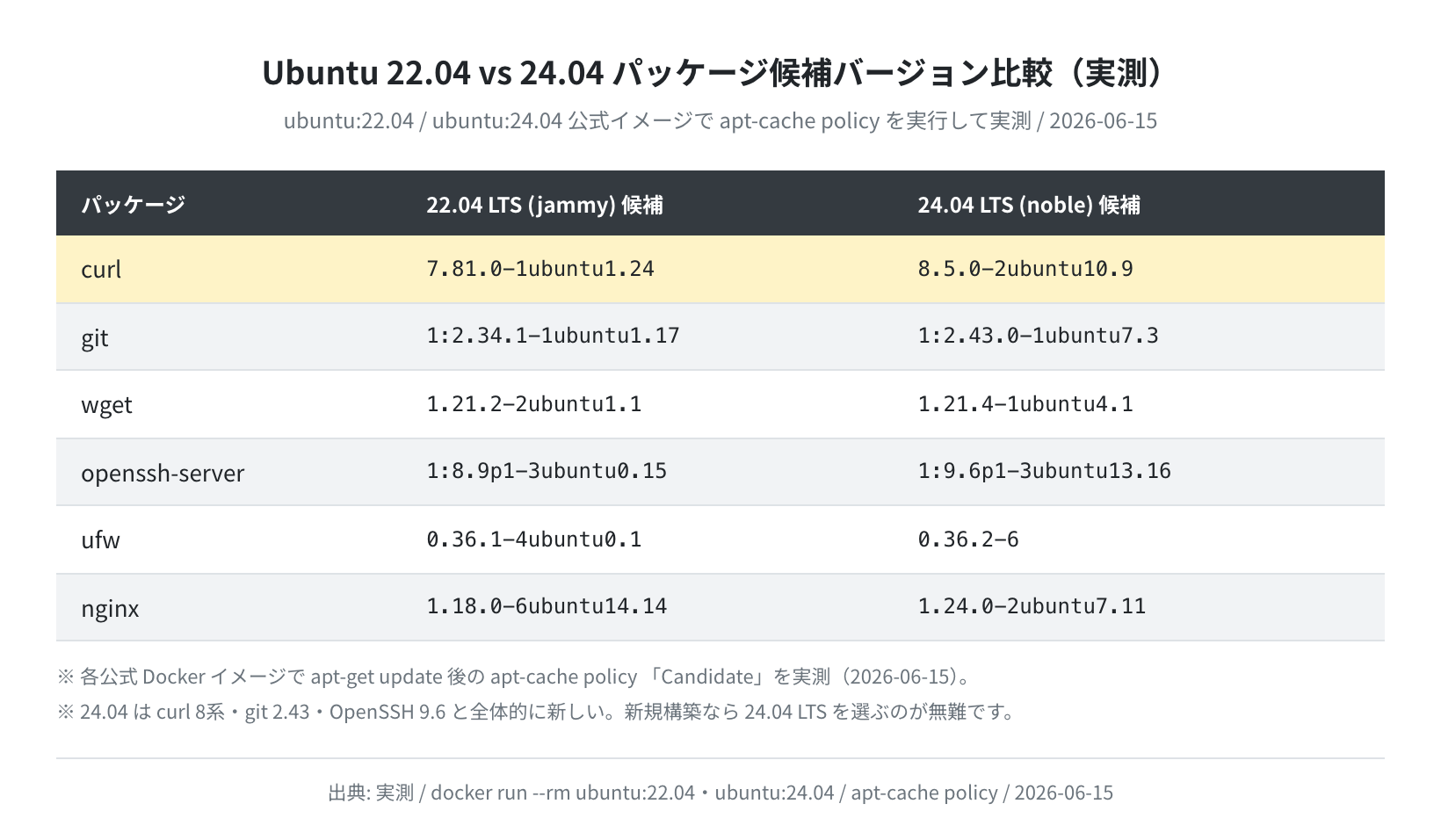 Ubuntu 22.04 vs 24.04 パッケージバージョン比較（実測）