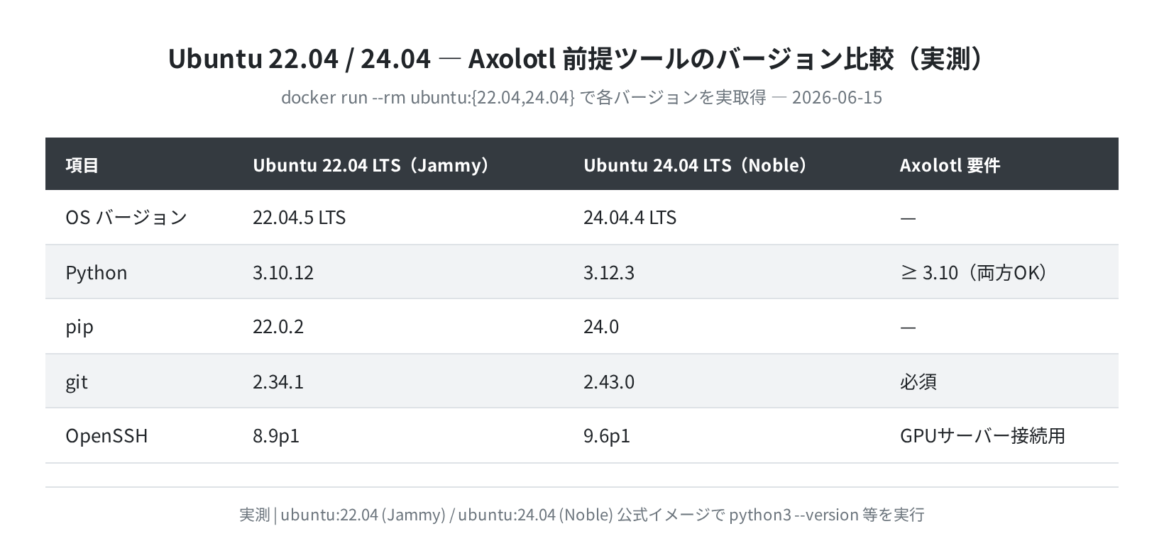 Ubuntu 22.04 / 24.04 の前提ツールバージョン比較（実測）
