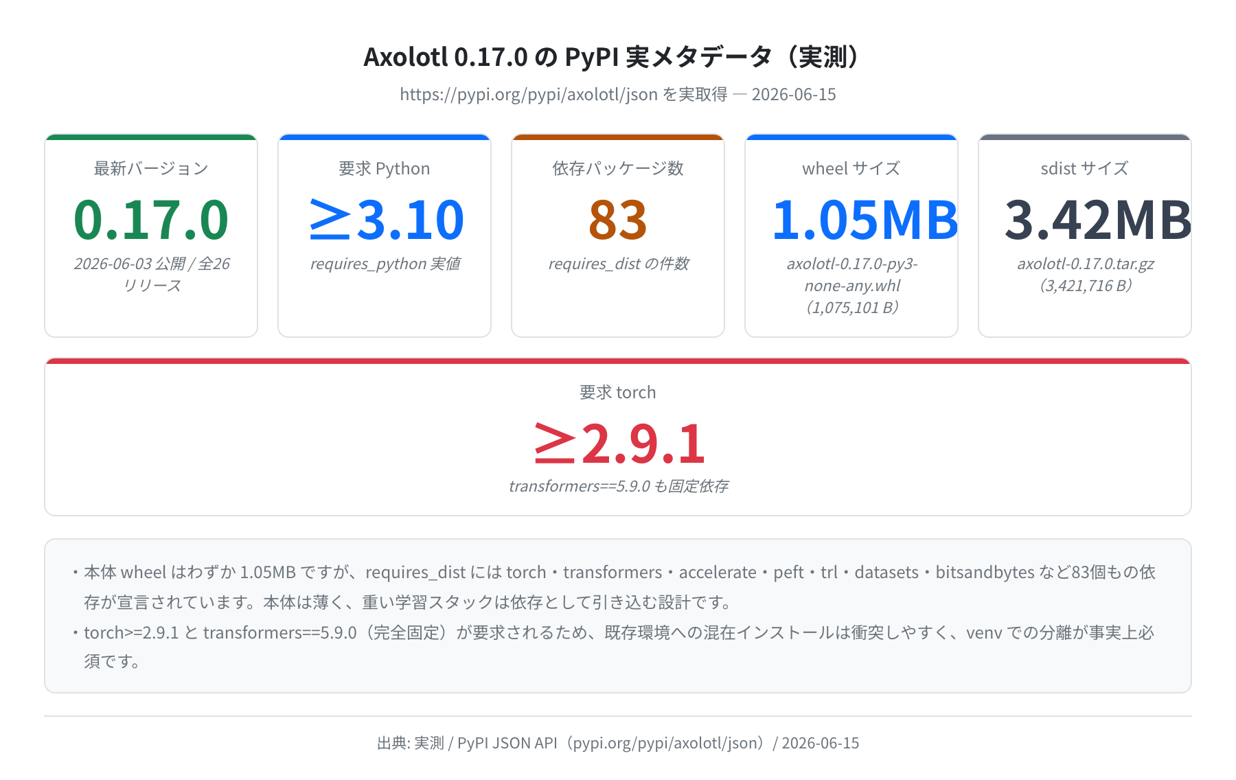 Axolotl 0.17.0 の PyPI 実メタデータ（実測）
