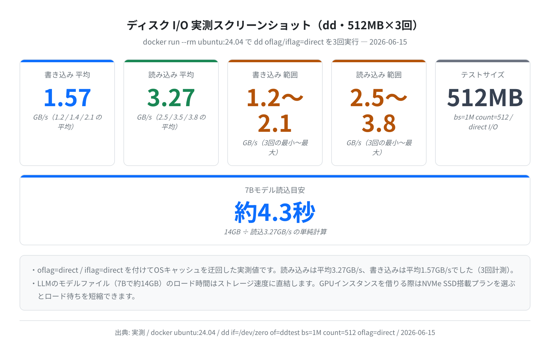 ストレージ I/O 実測（dd・512MB×3回）