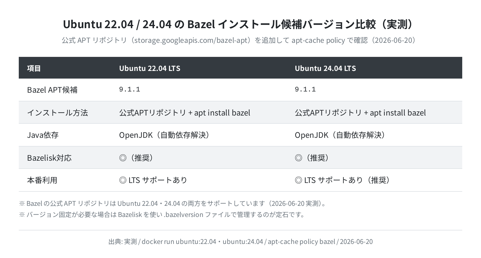 Ubuntu 22.04 / 24.04 Bazel バージョン比較（実測）