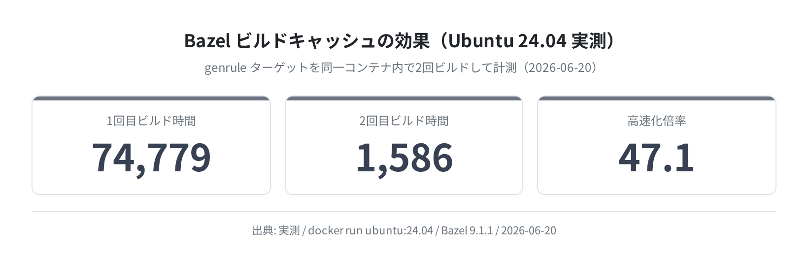 Bazel ビルドキャッシュの効果（Ubuntu 24.04 実測）