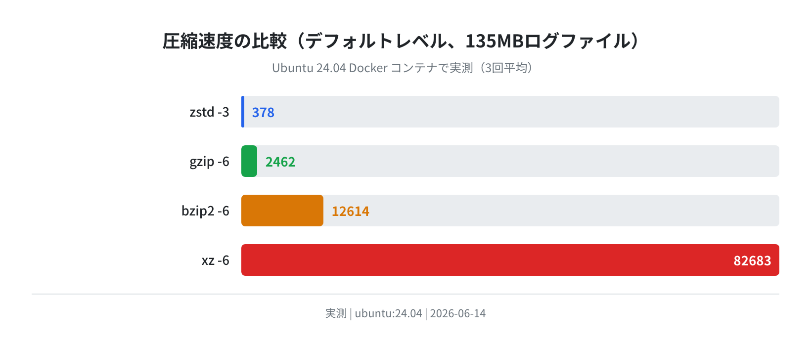 圧縮速度比較(実測棒グラフ)