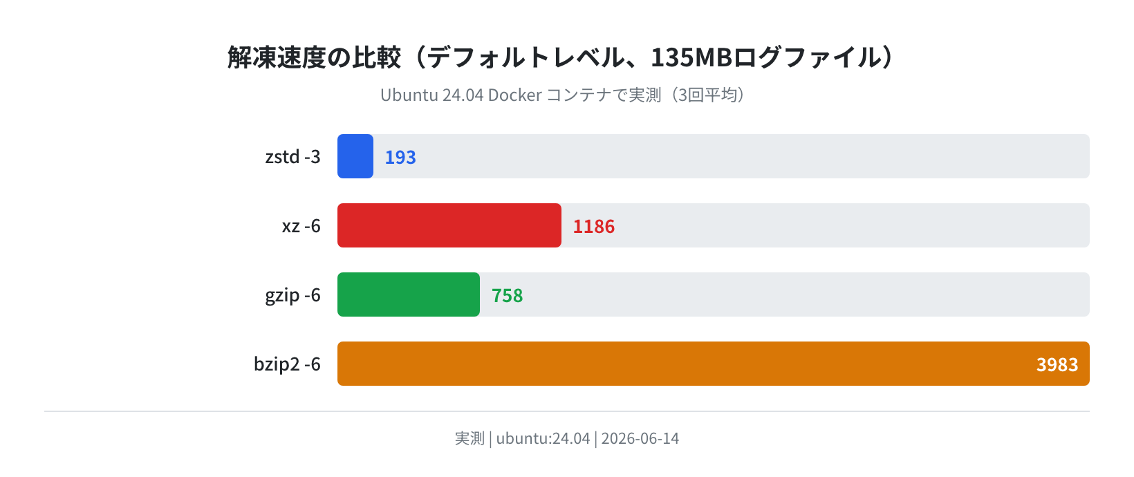 解凍速度比較(実測棒グラフ)