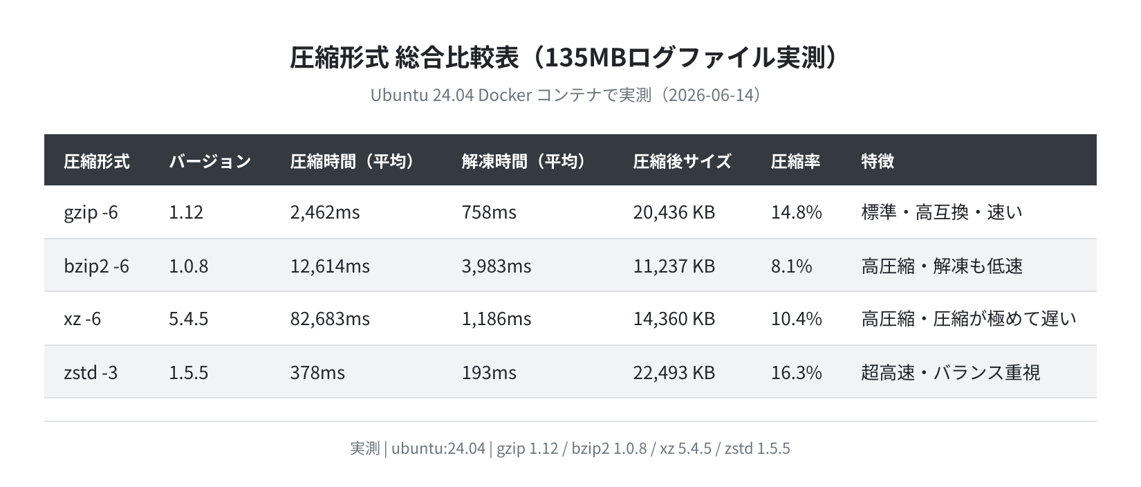 圧縮形式 総合比較表(実測)