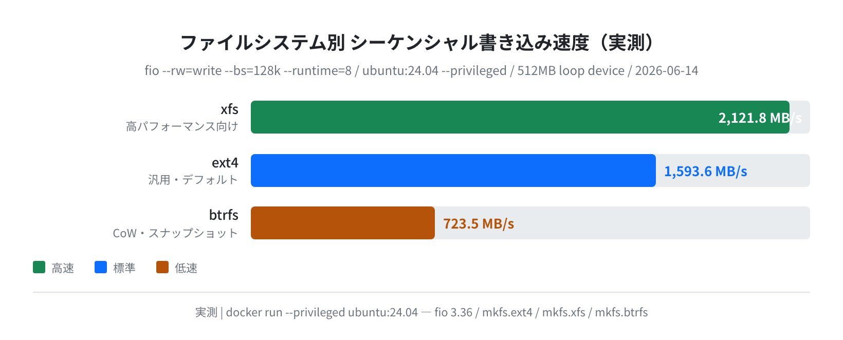 ファイルシステム別シーケンシャル書き込み速度(実測)