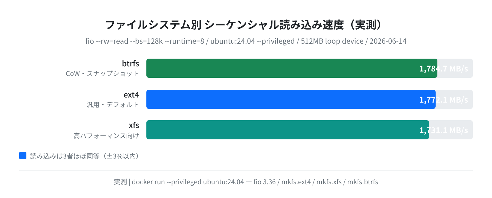 ファイルシステム別シーケンシャル読み込み速度(実測)